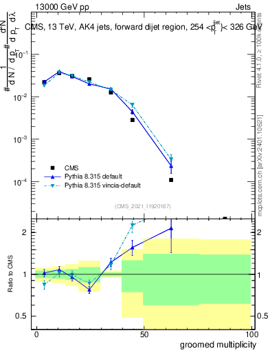 Plot of j.mult.g in 13000 GeV pp collisions