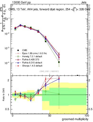 Plot of j.mult.g in 13000 GeV pp collisions
