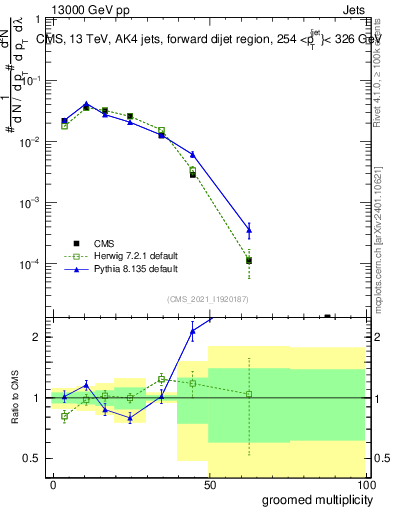Plot of j.mult.g in 13000 GeV pp collisions