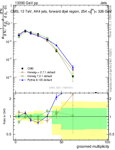 Plot of j.mult.g in 13000 GeV pp collisions