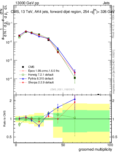 Plot of j.mult.g in 13000 GeV pp collisions