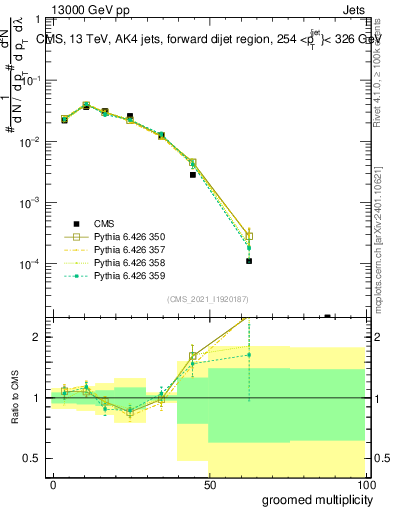 Plot of j.mult.g in 13000 GeV pp collisions