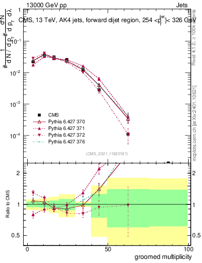 Plot of j.mult.g in 13000 GeV pp collisions