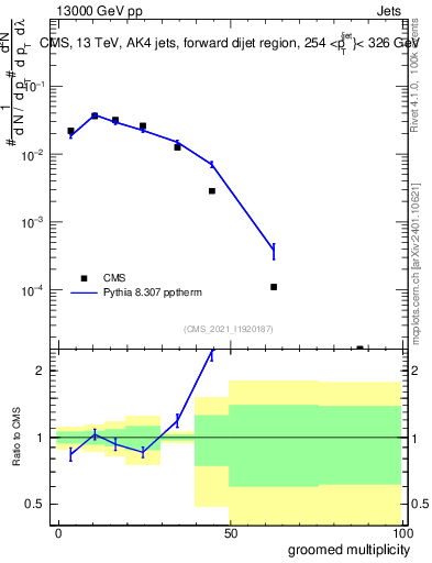 Plot of j.mult.g in 13000 GeV pp collisions