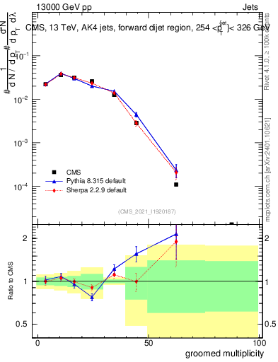 Plot of j.mult.g in 13000 GeV pp collisions