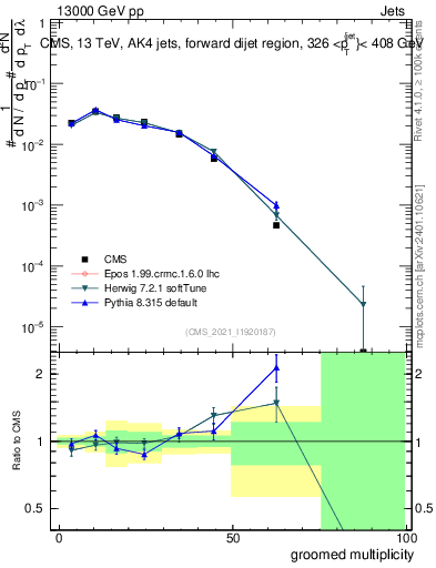 Plot of j.mult.g in 13000 GeV pp collisions
