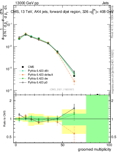 Plot of j.mult.g in 13000 GeV pp collisions