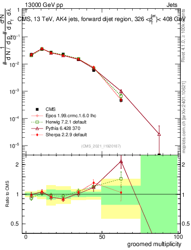 Plot of j.mult.g in 13000 GeV pp collisions