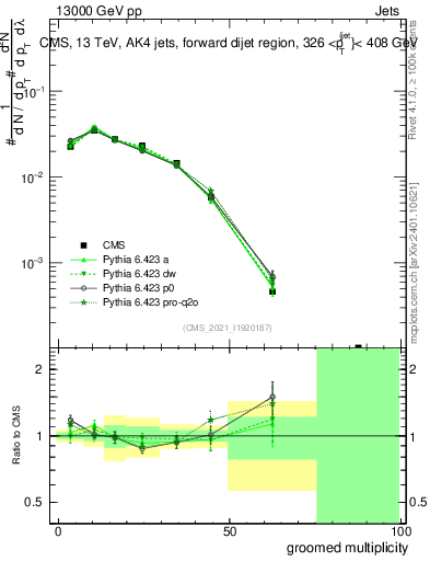 Plot of j.mult.g in 13000 GeV pp collisions