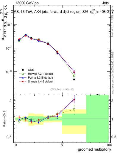 Plot of j.mult.g in 13000 GeV pp collisions