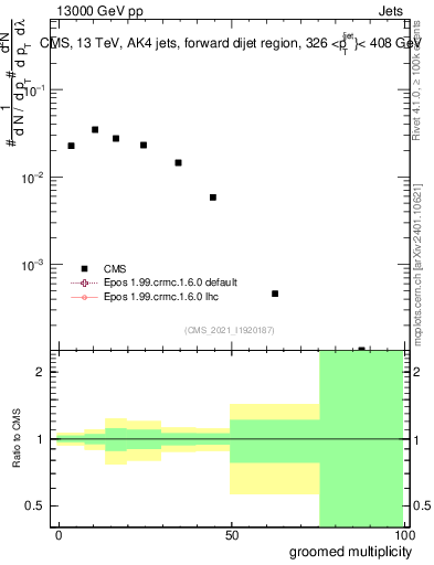 Plot of j.mult.g in 13000 GeV pp collisions