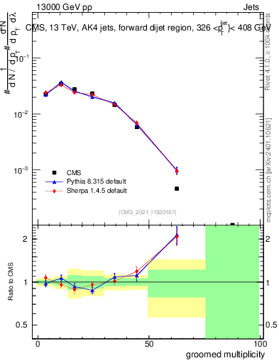 Plot of j.mult.g in 13000 GeV pp collisions