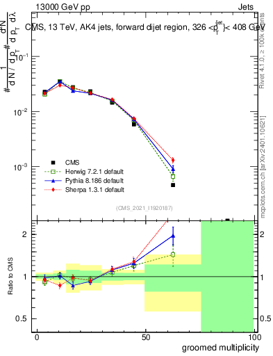 Plot of j.mult.g in 13000 GeV pp collisions