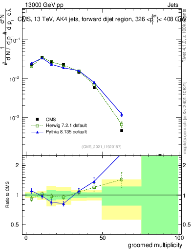 Plot of j.mult.g in 13000 GeV pp collisions
