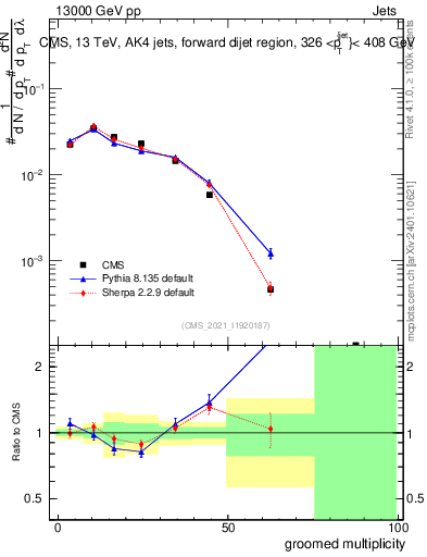 Plot of j.mult.g in 13000 GeV pp collisions