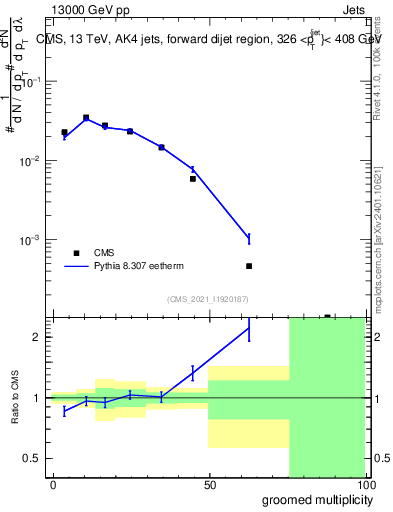 Plot of j.mult.g in 13000 GeV pp collisions