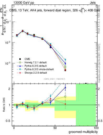 Plot of j.mult.g in 13000 GeV pp collisions
