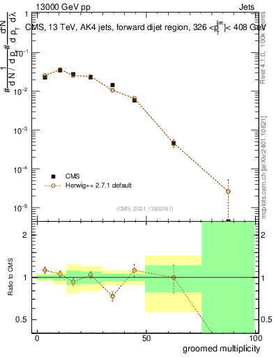 Plot of j.mult.g in 13000 GeV pp collisions