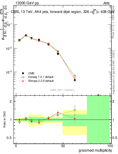 Plot of j.mult.g in 13000 GeV pp collisions