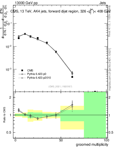 Plot of j.mult.g in 13000 GeV pp collisions