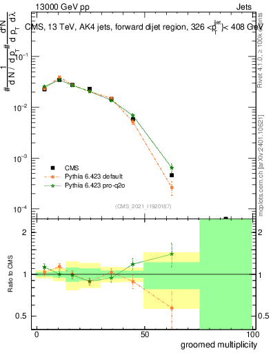Plot of j.mult.g in 13000 GeV pp collisions
