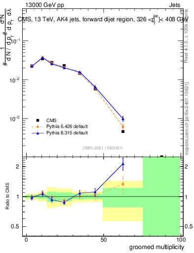 Plot of j.mult.g in 13000 GeV pp collisions