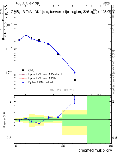 Plot of j.mult.g in 13000 GeV pp collisions