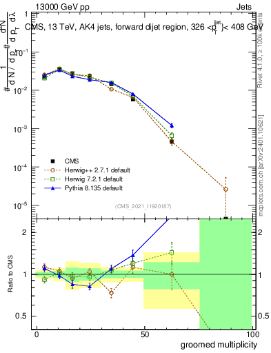 Plot of j.mult.g in 13000 GeV pp collisions