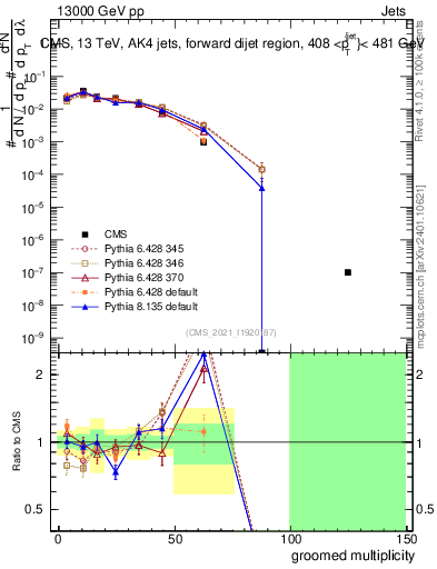 Plot of j.mult.g in 13000 GeV pp collisions