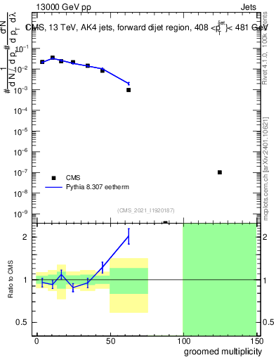 Plot of j.mult.g in 13000 GeV pp collisions