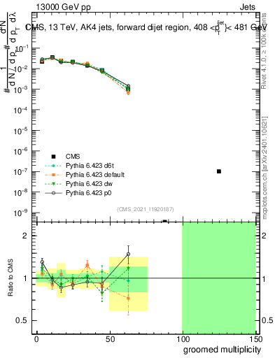 Plot of j.mult.g in 13000 GeV pp collisions