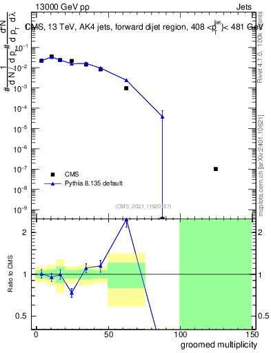 Plot of j.mult.g in 13000 GeV pp collisions
