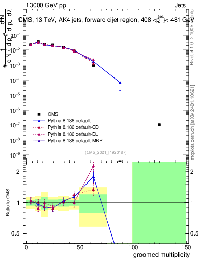 Plot of j.mult.g in 13000 GeV pp collisions