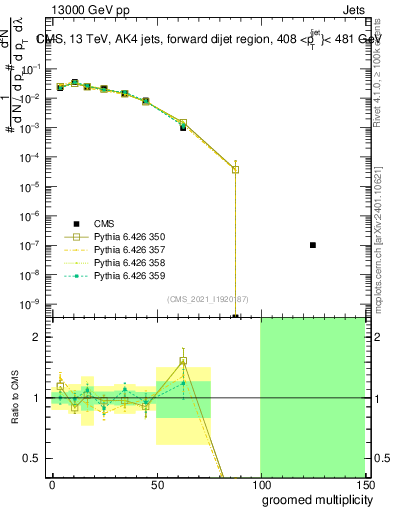 Plot of j.mult.g in 13000 GeV pp collisions