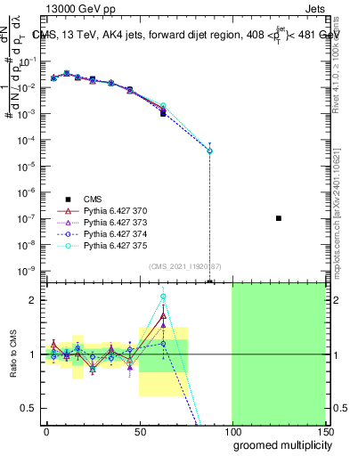 Plot of j.mult.g in 13000 GeV pp collisions