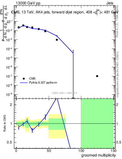 Plot of j.mult.g in 13000 GeV pp collisions