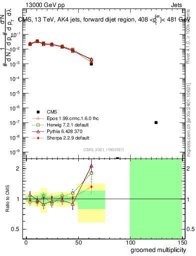 Plot of j.mult.g in 13000 GeV pp collisions