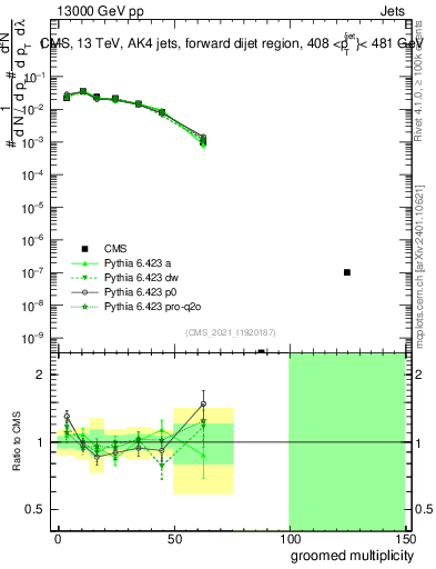 Plot of j.mult.g in 13000 GeV pp collisions