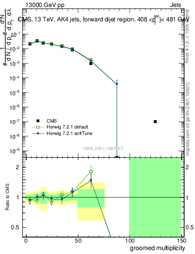 Plot of j.mult.g in 13000 GeV pp collisions
