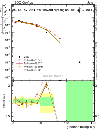 Plot of j.mult.g in 13000 GeV pp collisions