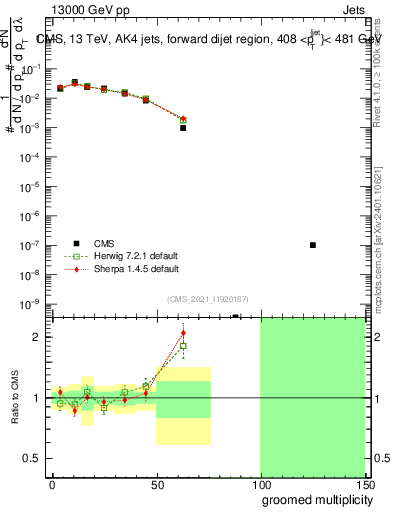 Plot of j.mult.g in 13000 GeV pp collisions