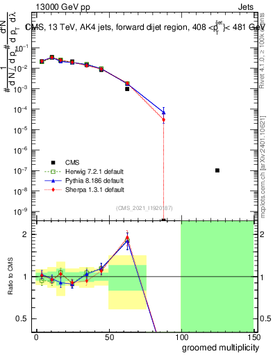 Plot of j.mult.g in 13000 GeV pp collisions