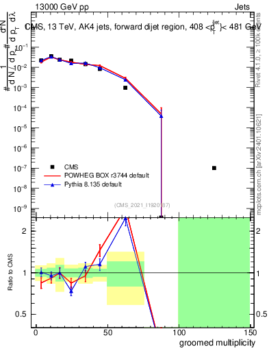 Plot of j.mult.g in 13000 GeV pp collisions