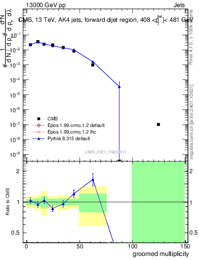 Plot of j.mult.g in 13000 GeV pp collisions