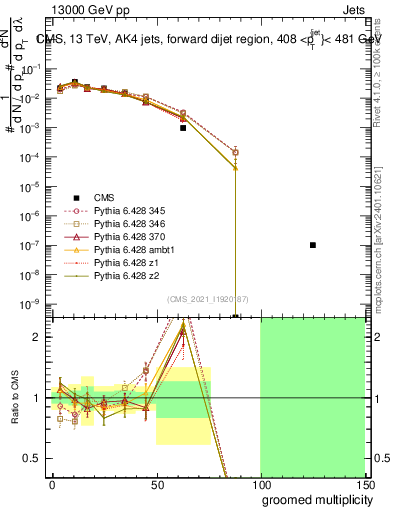 Plot of j.mult.g in 13000 GeV pp collisions