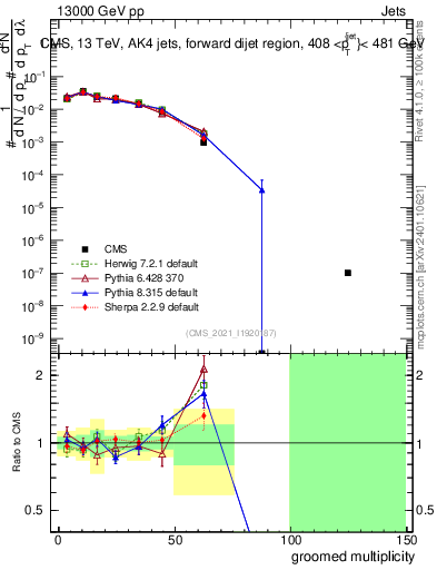 Plot of j.mult.g in 13000 GeV pp collisions