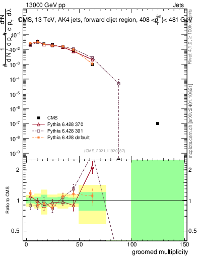 Plot of j.mult.g in 13000 GeV pp collisions