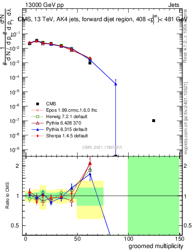 Plot of j.mult.g in 13000 GeV pp collisions