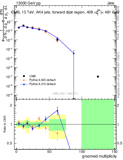 Plot of j.mult.g in 13000 GeV pp collisions