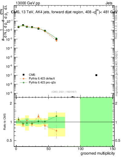 Plot of j.mult.g in 13000 GeV pp collisions
